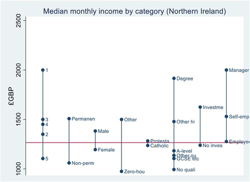 Figure 2. Median Income Difference by Category, Northern Ireland (2017). Source: U.K. Household Longitudinal Survey (Understanding Society).Footnote8