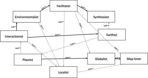 Figure 1. Relationships among the conceptions (all teachers). Note: The most distinguished trajectories that are determined by the standardized direct but also by the indirect effects higher than 0.35 are highlighted.