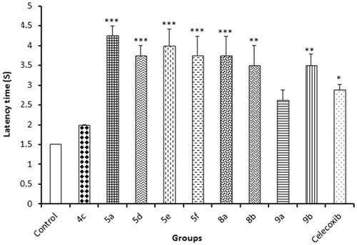 Figure 3. Results of hot plate assay.