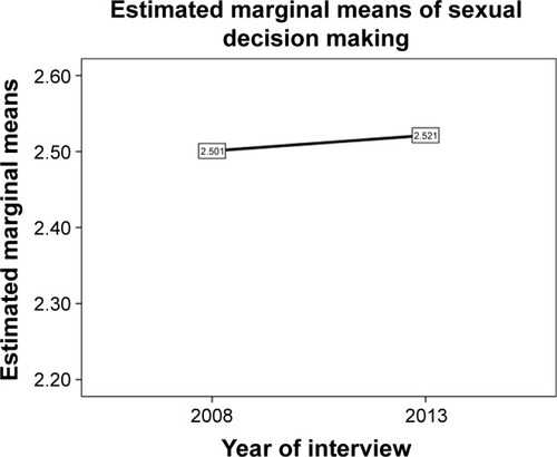 Figure 2 Sexual decision-making and contraceptive use with education as covariate.