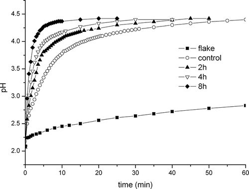 Figure 4 Time dependence of solution pH during dissolution of chitosan samples in simulated gastric juice.