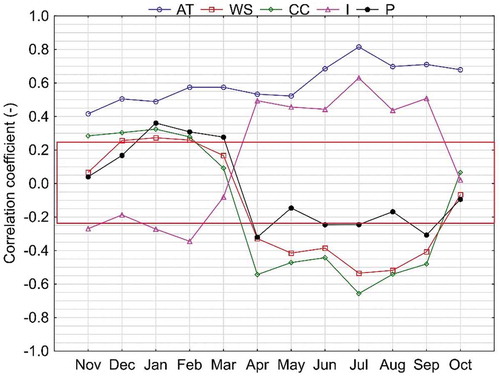 Figure 8. Correlation between climatic conditions at the Suwałki station and water temperatures in Lake Hańcza between 1960 and 2019