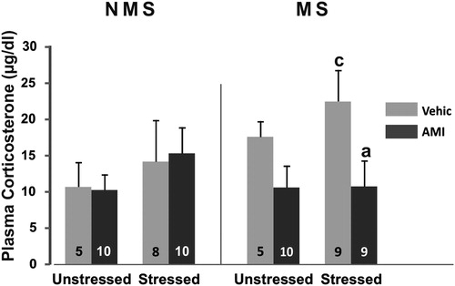 Figure 1. Plasma corticosterone concentration (µg/dl) in NMS and MS rats subjected to chronic variable stress under AMI (5 mg/kg) or vehicle administration. Mean ± SE are presented. The number of animals per group is included inside each bar. (a) Significant difference (p < 0.05) versus respective vehicle. (c) Significant differences (p < 0.05) versus respective NMS.