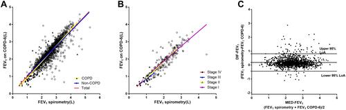 Figure 1 Correlation of FEV1 measured by the conventional spirometry with FEV1 measured by the handheld expiratory flowmeter. (A) Relationship between FEV1 measured by spirometry and FEV1 measured by the handheld expiratory flowmeter in total group (r1=0.889, P<0.001), non-COPD group (r2=0.869, P<0.001) and COPD group (r3=0.907, P<0.001). (B) Relationship between FEV1 measured by spirometry and the handheld expiratory flowmeter in the groups of GOLD stage I (rI=0.810, P<0.001), stage II (rII=0.802, P<0.001), stage III (rIII=0.637, P<0.001) and stage IV (rIV=0.844,P<0.001). (C) Bland–Altman graph of FEV1 measured by spirometry and the handheld expiratory flowmeter. 4.5% (67/1487) plots were out of the 95%LoA(−0.445to 0.816L).