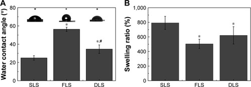 Figure 5 Water contact angles and swelling ratio of nanofibrous scaffolds.Notes: Water contact angles of nanofibrous scaffolds (A). Swelling ratio of nanofibrous scaffolds (B). *The difference in mean is significant (P<0.05) with respect to SLS. #The difference in mean is significant (P<0.05) with respect to FLS.Abbreviations: DLS, double layer nanofibrous scaffolds; FLS, first layer of scaffolds; SLS, second layer of scaffolds.
