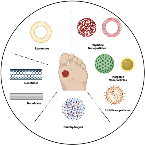 Figure 3 Schematic representation of nano-drug delivery system used for diabetic wound healing: Liposomes, Polymeric nanoparticles, inorganic nanoparticles, lipid nanoparticles, nanofibers, nano-hydrogels. (figure was created with BioRender.com).