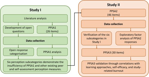 Figure 1. Outline of the development of the PPSA questionnaire through Studies I and II.