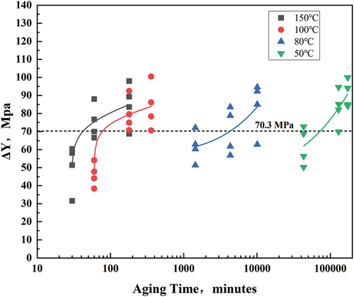 Figure 4. Trend of strength variation at different strain aging conditions.