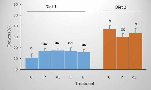 Figure 4. Somatic growth expressed as a percentage of increase in body size for P. clarkii fed two different diets, Diet 1 rich in EPA or Diet 2 rich in DHA, and supplemented in different treatments with (P) palmitic, (O) oleic, (L) linoleic, or (αL) α-linolenic fatty acids. (C) Control crayfish went without supplementation. Bars sharing the same letter are not significantly different. Error bars represent ± 1SE.