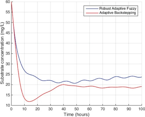 Figure 21. Performance of substrate concentration.