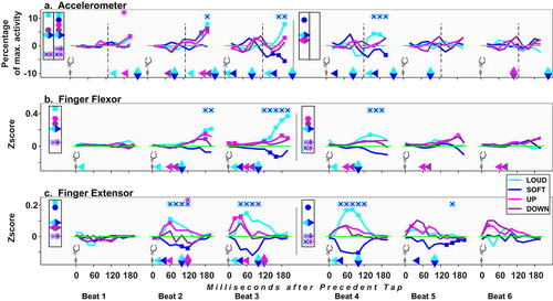 Figure 6. Precedent Tap data alignment: deviations from control under the four test conditions. See symbols explanation in Figure 5’s caption. Depiction of the accelerometer’s results (top panel) is split to beat halves, both at each segment’s outset and along the sequence; see above in the chapter statistical procedures for acceleration and EMG data.