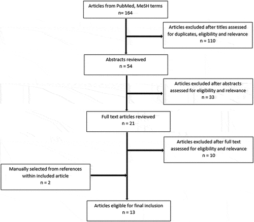 Figure 1. Schematic representation of the article selection process.