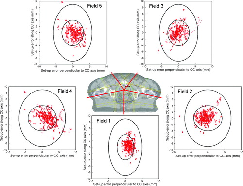 Figure 1.  Geometry of the 5-field prostate plan (middle) and scatter plots showing the set-up errors at all continuous portal images for each of the five treatment beams. The vertical component corresponds to CC errors (cranial direction in top of each graph) whereas the horizontal component is LR error for field 1 and a combination of LR and AP errors for the other fields. Large ellipses: Projection of actually used margins. Small ellipses: Projection of margins calculated as 2.5×SD of initial set-up error, where the LR and CC components are from the present study and the AP component is taken from Citation[11].