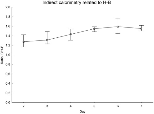 Figure 2. EE measured with indirect calorimetry related to the Harris–Benedict equation. Significance testing over time with the Skillings–Mack test, P = 0.030. Median with 25%–75% interquartile range.