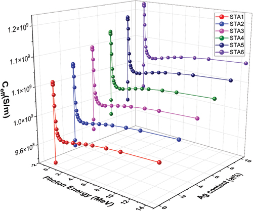 Figure 12. Ceff values of the STA1–STA6 chalcogenide glasses vs photon energy and Ag content.