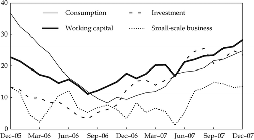 FIGURE 6.  Bank Lending Growth (% p.a.) Source: CEIC Asia Database.