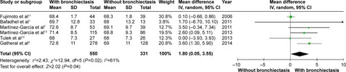 Figure 2 Forest plot of mean difference of age in COPD patients with and without bronchiectasis.Abbreviations: CI, confidence interval; SD, standard deviation; COPD, chronic obstructive pulmonary disease; IV, inverse variance.