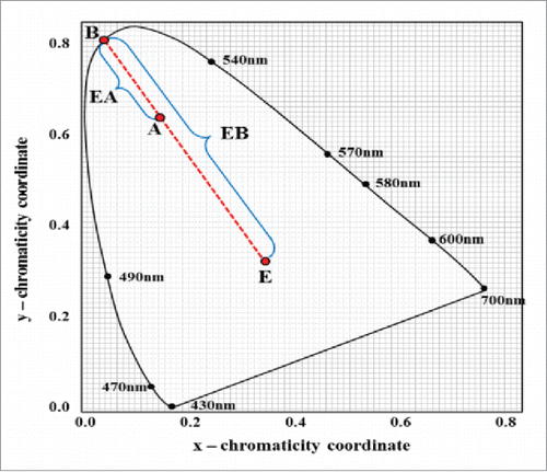 Figure 2. CIE chromaticity diagram.
