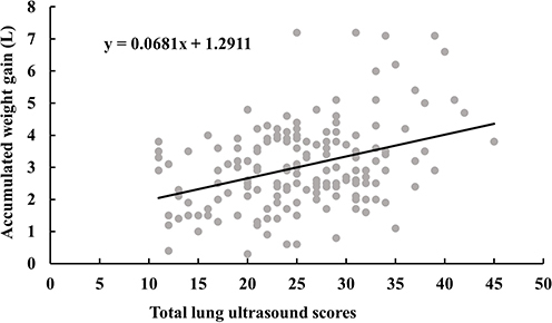 Figure 3 The correlation between the total lung ultrasound scores and accumulated weight gains (r=0.377).