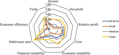 Figure 3. Economic sustainability index results with a radar chart (1 is more sustainable, 0 is less sustainable).