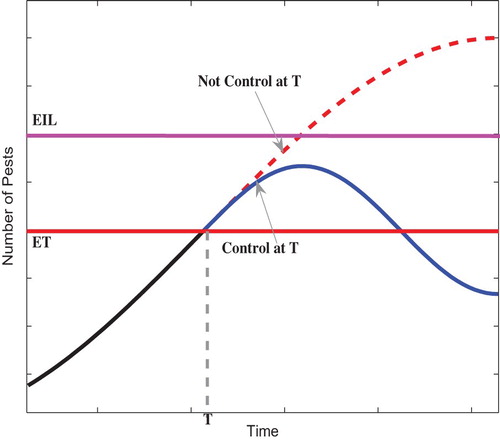 Figure 1. EIL: the lowest population density that will cause economic damage. ET: population density at which control measures should be invoked to prevent an increasing pest population from reaching EIL.
