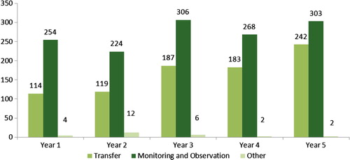 Fig. 4.  Percent of FESC extended-stay encounters eligible for Medicaid and Medicare 2005–10.