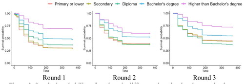 Figure 3. Survival probability of workers in different education levels over the three survey periods.Source: authors' calculations.