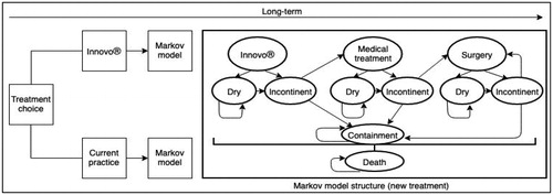 Figure 1. Structure of the decision-analytic model.