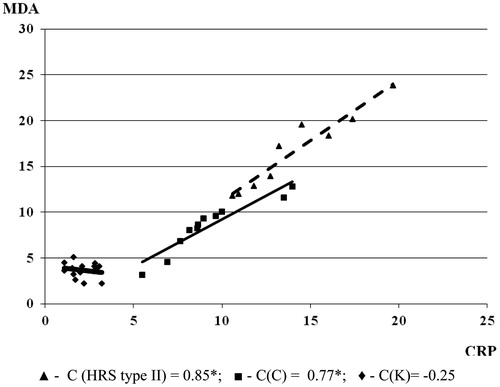 Figure 2. The correlation between MDA and CRP in experimental groups (the correlation between examined parameters was determined by linear regression analysis and ‘goodness of fit’ analysis, as well as using Pearson’s coefficient of linear correlation). MDA is expressed in µmol/L and CRP in mg/L.
