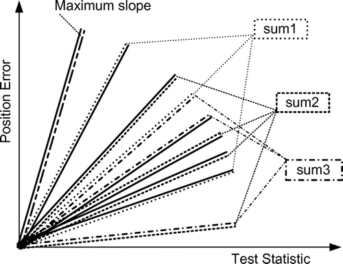 Figure 3 Slopes of single difference geometry.