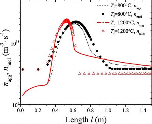 FIG. 8 Trends of characteristic agglomeration rate and nucleation rate at different temperatures (800°C, 1200°C) with l. (Color figure available online.)