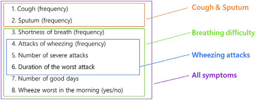 Figure 1 Conceptualization of the SGRQ “Symptoms” domain.