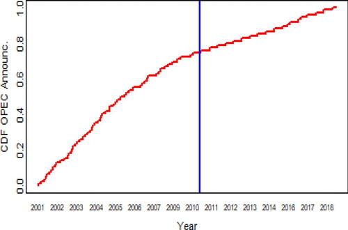 Fig. 2 Empirical CDF of the OPEC announcements with a change in the production.