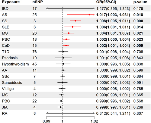 Figure 2 Associations of liability to autoimmune diseases with facial skin aging. AS, SS, SLE, MS, PSC, and CeD was positively associated with the risk of facial aging. The red line and bold text represents the OR, 95% CI, and p-value of the statistically significant results.