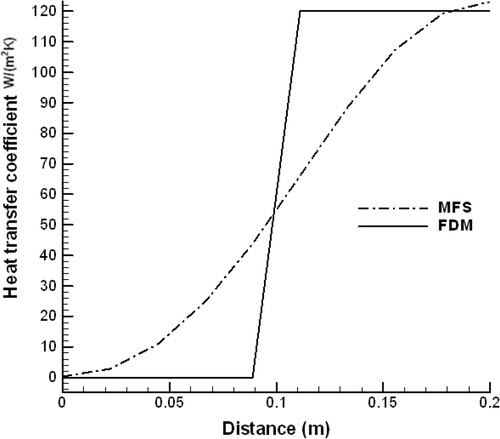 Figure 13. Estimate of the step function.