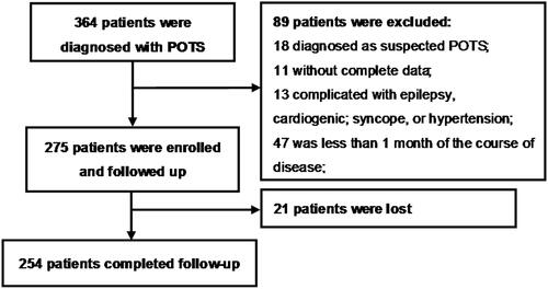 Figure 1 Flow-chart of patient inclusion. Of 364 patients with POTS, 89 were excluded according to the exclusion criteria, and the remaining 275 patients were followed up. Finally, 254 patients completed follow-up.
