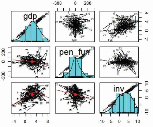 Figure 1. Correlation chart among the variables