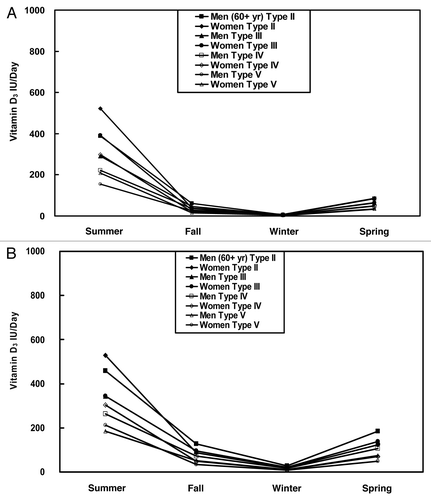 Figure 4 The average amount of vitamin D3 (IU/day) indoor-working adult men and women seniors (60+ yr) with skin types II–V make from everyday outdoor UV exposures each season in the (A) Northern (45°N) and (B) Southern (35°N) US. Note that senior's ≥70 yr might only make about half the amount shown in the figure.