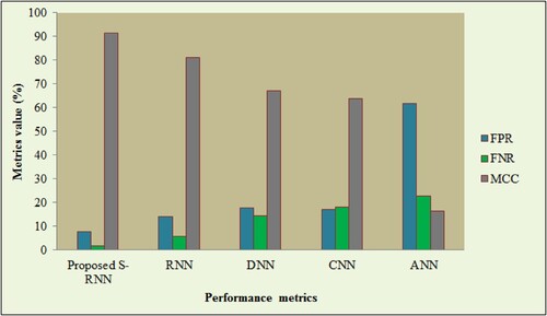 Figure 7. Comparative analysis of proposed S-RNN with respect to FPR, FNR and MCC.