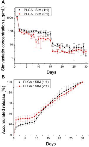 Figure 6 In vitro (A) daily and (B) cumulative release of simvastatin from PLGA nanofibers.