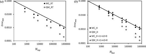 Figure 10. Average RMS error for the view factor system vs. Nray for a) MC_RT and QM_RT and average RMS error vs. Nfun for b) for MC_H and QM_H.