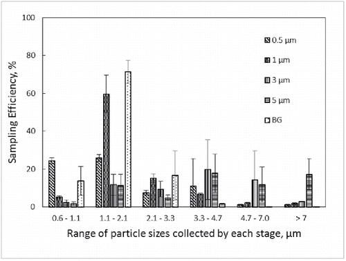 Figure 4. Sampling efficiency by stage of the CI-WWMF. The X-axis provides the range of particle sizes collected by each stage. The different bar markings correspond to the size of monodisperse PSL microspheres and Bacillus atrophaeus var. globigii (BG) spores used in the sampling efficiency testing.