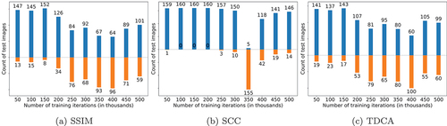 Figure 6. Number of Berlin dataset test images on which MEcGans performed better (blue bars) and worse (orange bars) with respect to McGans after each 50k iterations of training.