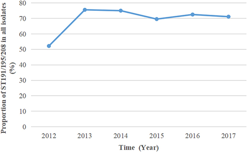 Figure 2 Proportion of ST191195208 in allisolates.