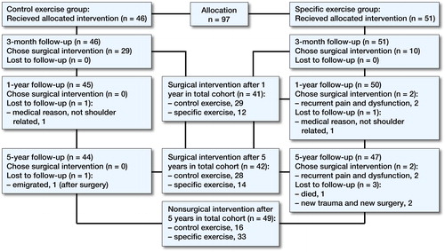 Figure 1. Flowchart of patients from inclusion to 5-year follow-up according to Consort statement.