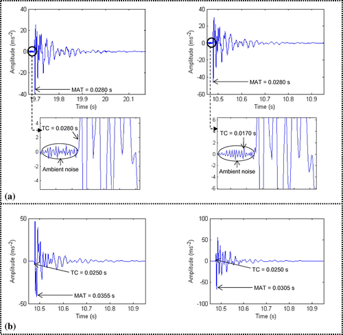 Figure 2. (a) Deviation of TC (at sensor 1) due to ambient noise for two separate impacts at location 3 (b) Non-variety of TC at sensors 10 and 12 for impact at location 3. (sensor’s radial distance difference from impact source = 4.5 cm)