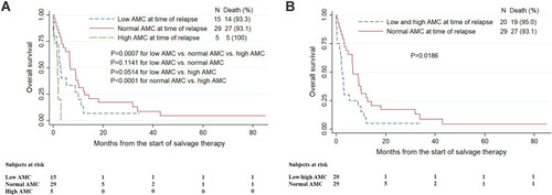 Figure 1 Kaplan-Meier estimates of overall survival in 49 early relapsed adult B-lineage acute lymphoblastic leukemia patients stratified by the absolute monocyte count (AMC) observed at the time of relapse are shown. (A) Comparison among low, normal and high AMC groups. (B) Comparison between low/high and normal AMC groups.