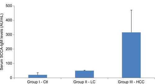 Figure 6 Comparison between patients and control groups as regards serum SCCA-IgM levels.