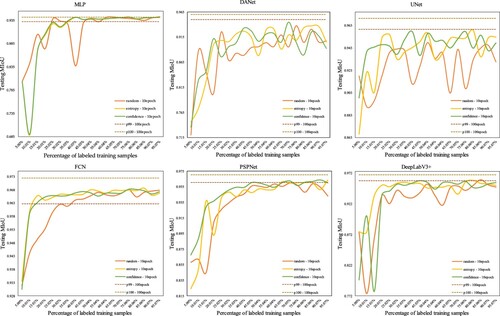 Figure 14. Variation curves of MIoU for each model based on different query strategies of active learning. The figure shows how the MIoU of each model changes as the percentage of labeled samples increases.