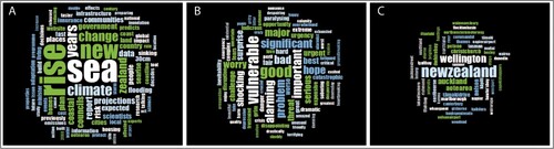 Figure 7. Word clouds were created in NVIVO from a word frequency analysis on a corpus of more than 30,000 words captured from the headlines and summaries of 235 unique sea-level rise news stories in New Zealand media from 1–14 May 2022. A, Illustrates word frequency of the full corpus after basic words and proper nouns (except for New Zealand and Aotearoa) were added to a stop list. B, Results when all words except sentiment words (words that conveyed opinions, appraisals, emotions, attitudes) were put on the stop list before word frequency analysis. C, Results when all words except place names were put on stop list before word frequency analysis.